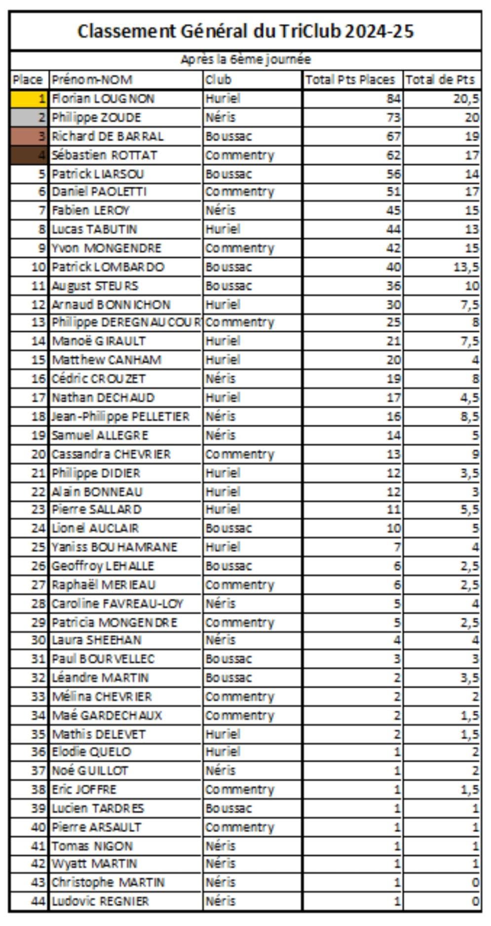 Résultats Triclub